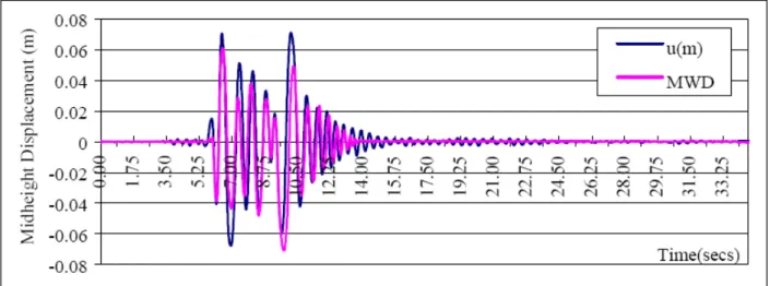 Figura 2.23 –  Storia temporale dello spostamento della cerniera intermedia per input da accelrogramma di Pacoima  Dam all’80%: confronto tra risultato sperimentale (MWD) e risultato dell’intergrazione numerica (Doherty, 2000) 
