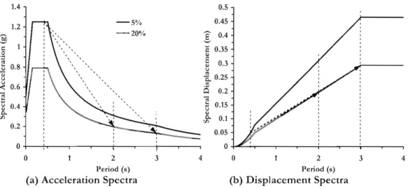 Figura 2.4.: Effetti sugli spettri di risposta del period shifting provocato dall’isolamento sismico e di uno smorzamento addizionale
