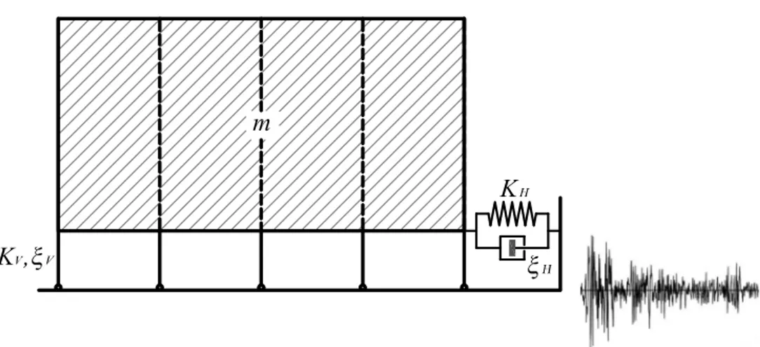 Figure 3.2.: Schematizzazione della tipologia strutturale proposta mediante un sistema a un grado di libertà (oscillatore semplice)