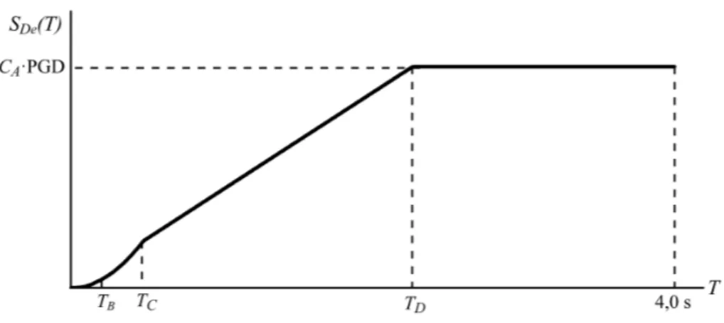 Figure 3.4.: Andamento tipico di uno spettro di risposta in termini di spostamento. Con PGD (Peak Ground Displacement, spostamento di picco del terreno) si è indicata la quantità (0,025C A · PGA · T C · T D ).