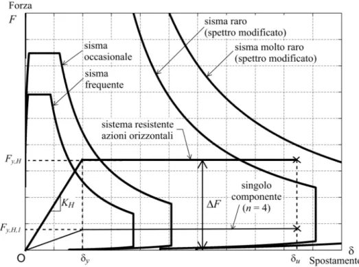 Figura 3.11.: Curva di capacità ottimale del sistema resistente alle azioni orizzontali e del singolo componente dissipativo (per n = 4)