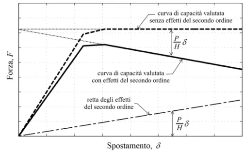 Figura 3.13.: Influenza degli effetti del secondo ordine sulla curva di capacità del sistema resistente alle azioni verticali.
