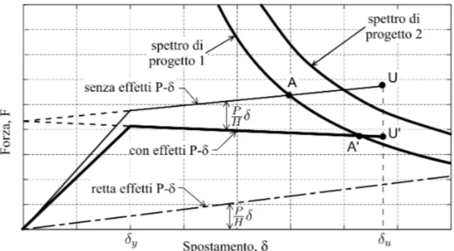 Figura 3.14.: Effetti di diversi comportamenti post-elastici sulla risposta strutturale.