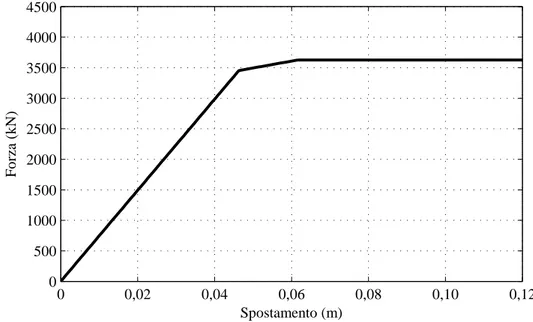 Figure 4.4.: Curva di capacità del sistema resistente alle azioni verticali nel piano forza-spostamento.