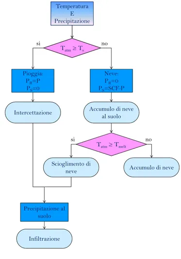 Figura I- 1: Rappresentazione schematica della simulazione dei processi di accumulo e scioglimento nivale 