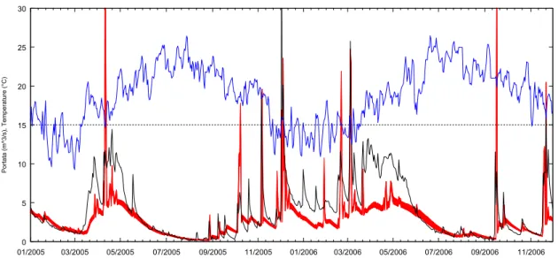 Figura I- 13: registrazioni di temperatura media giornaliera della stazione di Doccia Fiumalbo (in blu), riferite  allo 0 termometrico (linea nera tratteggiata) e valori di portata osservata (in nero) e simulata (in rosso) alla stazione di 