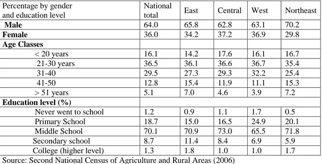 Table 5 - Main characteristics of migrant workers from rural areas (2006)  Percentage by gender  