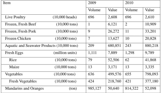 Table 7 - Main exports commodities in terms of volume and value (10,000 USD) 