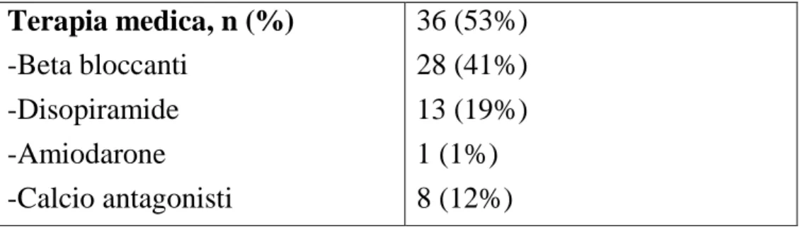 Tabella 2  Patients, n = 68  Massimo spessore V sn, mm  19.8 ± 7.4  Distribuzione eccentrica  dell’ipertrofia, n (%)  52 (76%)  FE Vsn, %  73.3 ± 8.2  SAM, n (%)  37 (54%)  Insufficienza mitralica  • Assente  • Lieve  • Moderata  30 (44%) 30 (44%)  8 (12%)