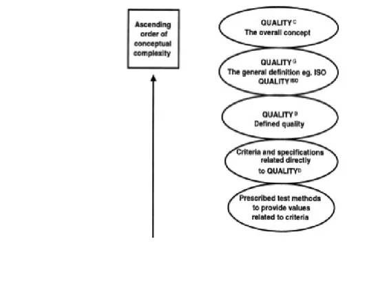 Figura    III.1  – Spiegazione visiva dell'iter  di definizione della qualità secondo Bremner  (2000)