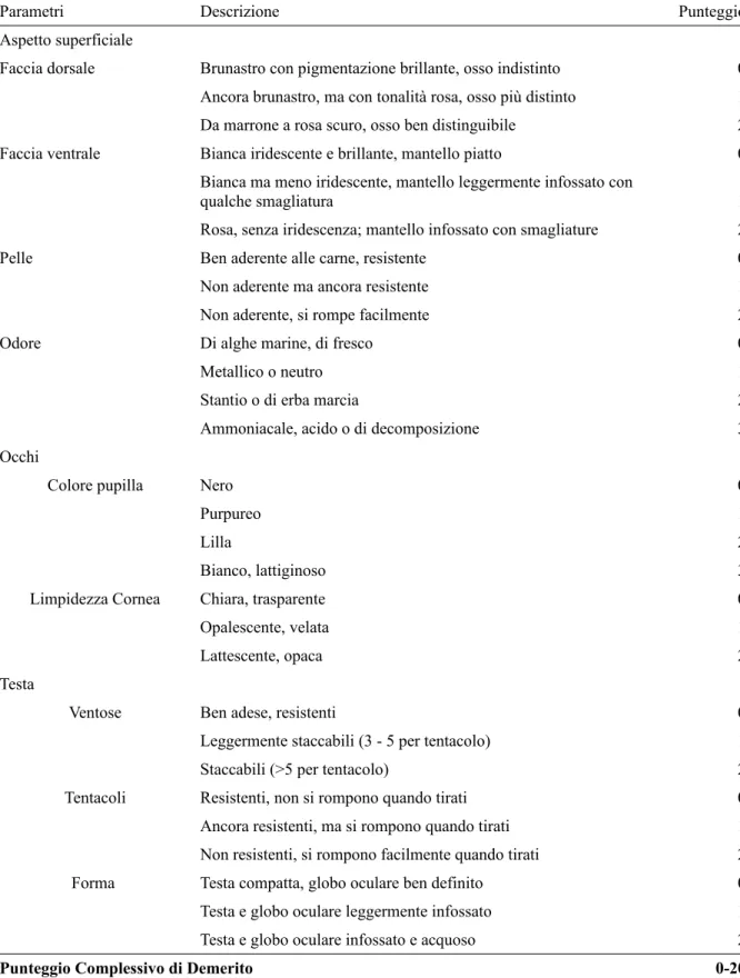 Tabella III.6 - Schema QIM per Seppia (Sepia officinalis), modificato da Sykes e coll