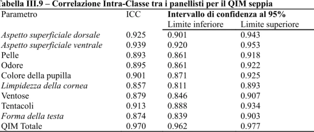 Tabella III.9 – Correlazione Intra-Classe tra i panellisti per il QIM seppia