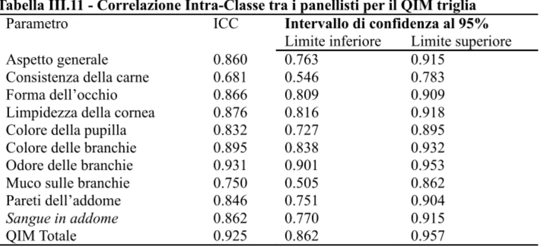 Tabella III.11 - Correlazione Intra-Classe tra i panellisti per il QIM triglia