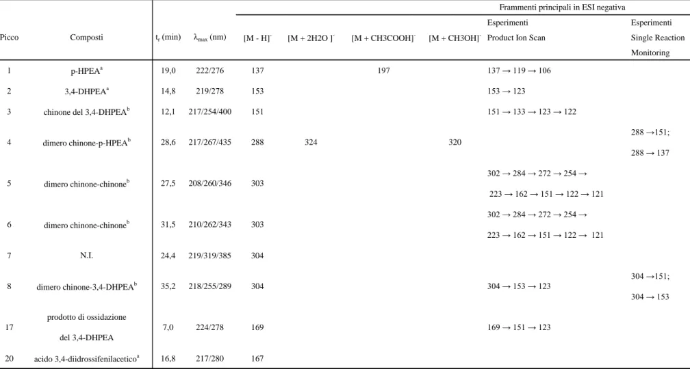 Tabella 3. Tempi di ritenzione, massimi di assorbimento UV-Vis, dati ESI-MS e ESI-MS/MS in negativo del tirosolo, dell’idrossitirosolo e dei loro prodotti di ossidazione enzimatica.