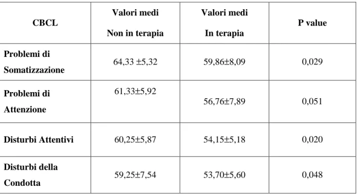 TABELLA 5  CBCL  Valori medi  Non in terapia  Valori medi In terapia  P value  Problemi di  Somatizzazione  64,33 ±5,32  59,86±8,09  0,029  Problemi di  Attenzione  61,33±5,92  56,76±7,89  0,051  Disturbi Attentivi  60,25±5,87  54,15±5,18  0,020  Disturbi 