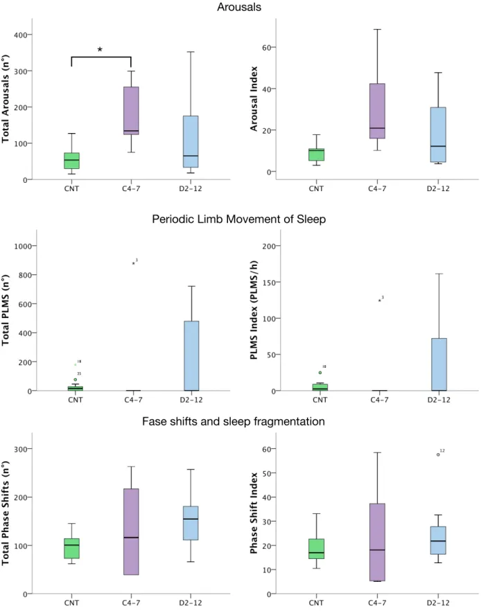 Fig I.4: arousals, periodic limb movement and phase shifts in SCI patients and controls Arousals