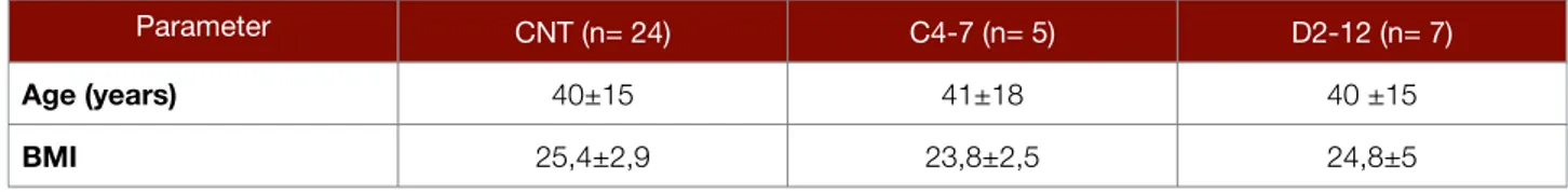 Table II.1.2: age and Body Mass Index (BMI) in cervical and thoracic SCI patients and controls Table II.1.2: age and Body Mass Index (BMI) in cervical and thoracic SCI patients and controls Table II.1.2: age and Body Mass Index (BMI) in cervical and thorac