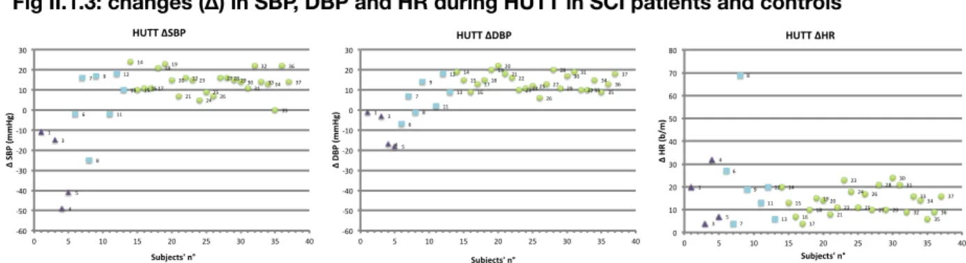 Fig II.1.3: changes (∆) in SBP, DBP and HR during HUTT in SCI patients and controls
