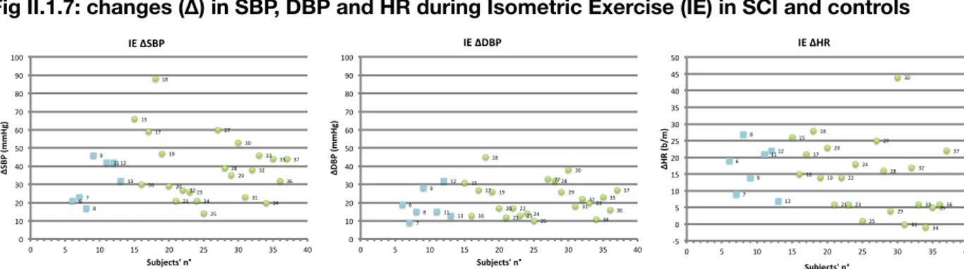 Fig II.1.6: mean ± SD changes (∆) in SBP, DBP and HR during IE in SCI and controls