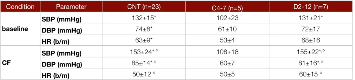 Table II.1.8: SBP, DBP and HR values at rest and during cold face test (CF) in SCI patients and CNTTable II.1.8: SBP, DBP and HR values at rest and during cold face test (CF) in SCI patients and CNTTable II.1.8: SBP, DBP and HR values at rest and during co