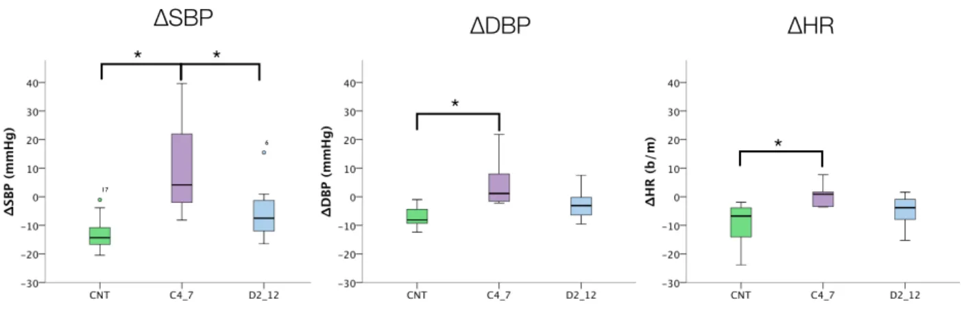 Fig II.2.3: mean day-night changes (∆) in SBP, DBP and HR in SCI patients and controls