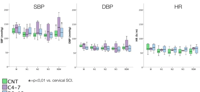 Fig II.2.5: state dependent changes in SBP, DBP and HR in SCI and controls (between groups) Fig II.2.3 State dependent changes in SBP, DBP and HR in SCI patients and controls (between groups) 
