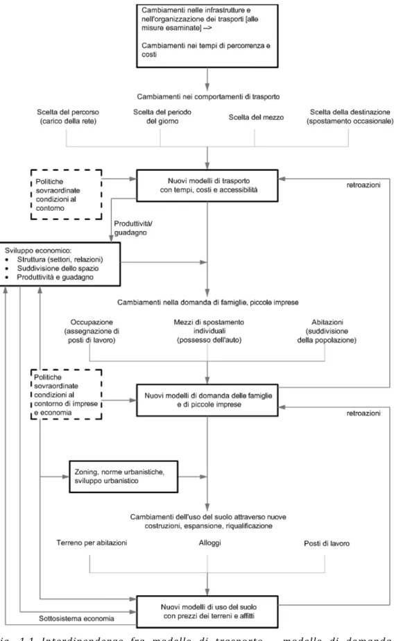 Fig.	
   1.1	
   Interdipendenze	
   fra	
   modello	
   di	
   trasporto	
   –	
   modello	
   di	
   domanda	
   delle	
   famiglie	
  –	
  modello	
  di	
  uso	
  del	
  suolo	
  (Jenni&amp;Gottardi/Synergo,	
  1996)	
  