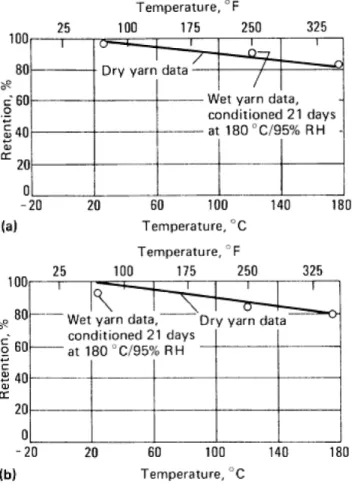 Figura 1.5: Effetto della temperatura sulla resistenza a trazione (a) e modulo (b) di yarn di aramide Kevlar 49 secchi e umidi