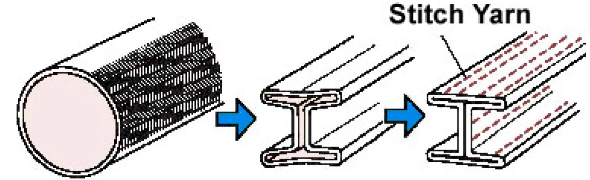 Figura 1.24: Il tubo braided è deformato in una forma ad H e cuciture vengono eseguite lungo le linee tratteggiate