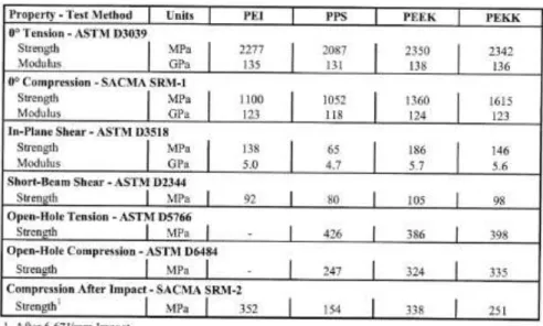 Tab. 1.37: Proprietà meccaniche a temperatura ambiente di composito con fibre di carbonio SM 