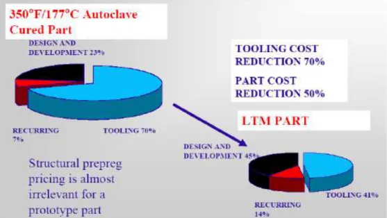 Fig. 1.48: Riduzione di costi portata dall’utilizzazione di preimpregnati LTM di tipo OoA per  la realizzazione di prototipi [5] 