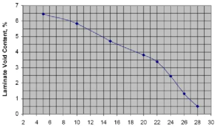 Fig. 1.52: Contenuto di vuoto in funzione del livello di vuoto [5] 