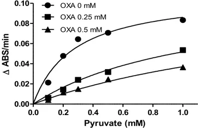 Figura  4.  Effetto  dell’acido  ossamico  (OXA)  sulla  lattico  deidrogenasi  (LDH)  di  cellule  PLC/PRF/5