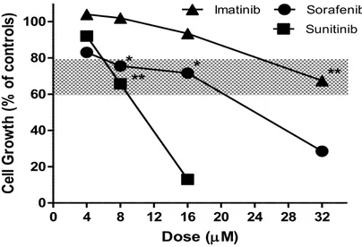 Figura 10. Effetto degli inibitori di chinasi sulla crescita delle cellule PLC/PRF/5, misurato con il test del rosso neutro  dopo 24 ore di incubazione con i composti