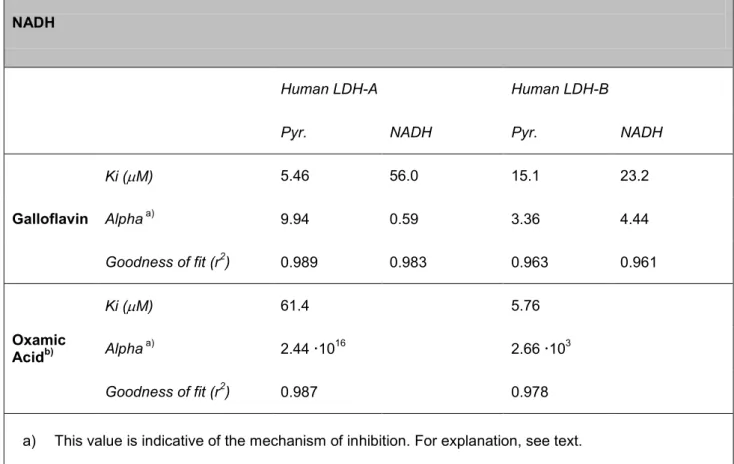 Table 2. LDH inhibition data obtained with galloflavin in competition experiments with pyruvate and  NADH 