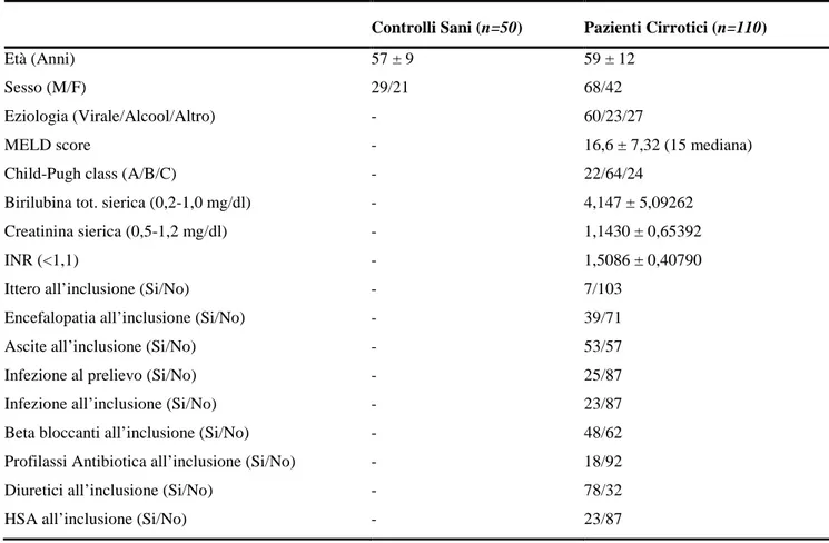 Tabella 2. Caratteristiche demografiche, eziologia della cirrosi epatica e parametri clinici dei soggetti arruolati nello studio 