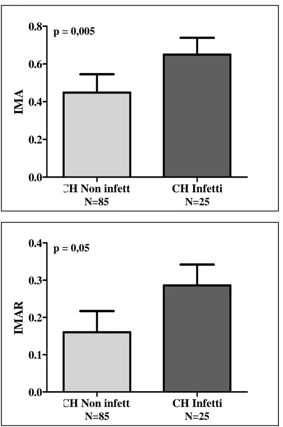 Figura  2.  I  grafici  mostrano,  i  valori  di  Ischemia  Modified  Albumin  (IMA),  ottenuti  con  l’Albumin  Cobalt  Binding  (ACB)  test  (pannello  A)  e  i  valori  del  rapporto  IMA/concentrazione  plasmatica  di  albumina  (IMAR)  (pannello  B), 