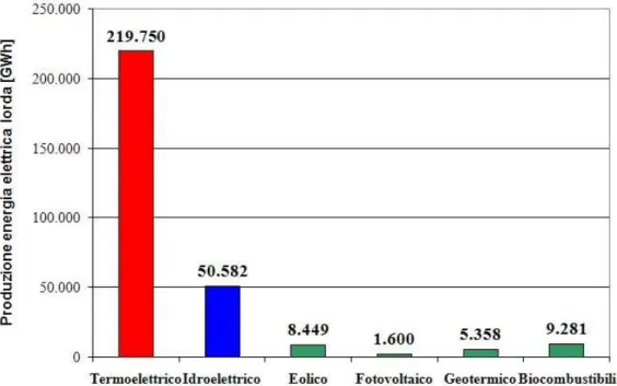 Fig.  2:  Produzione  lorda  di  energia  elettrica  in  Italia  nel  2010  suddivisa  per  fonte energetica (Pellegrini e Saccani, 2011)