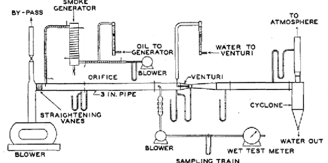 Fig.  19:  Impianto  sperimentale  per  la  rilevazione  dell’efficienza  di  scrubber  Venturi (Erkman et al., 1951)