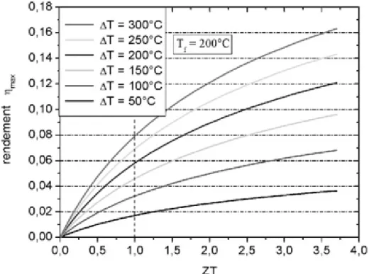 Fig.  23:  Rendimento  di  conversione  del  dispositivo  termoelettrico  in  funzione  del prodotto Z*T e della differenza di temperatura ∆T