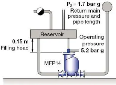Fig.  33:  Esempio  di  dimensionamento  per  la  pompa  MFP14  della  Spirax  Sarco. 