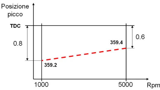 Figura 1.8: posizione teorica dei picchi di pressione rispetto a cui vengono determinati   i valori di dang e ritardo.