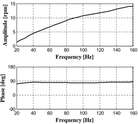 Figura  1.10:  Modulo  e  Fase  della  TF  valutata  nel  range  di  frequenze  corrispondente  all'ordine motore 2.