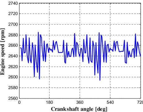 Figura 1.11: Segnale di Velocità istantanea per un ciclo motore effettuato, con il motore  Diesel L4 in analisi, a 2650 rpm e 5 bar di pmi.