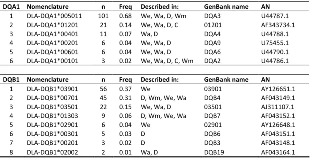 Table  3:  Official  names  and  frequencies  of  the  alleles  found  at  each  locus  in  the  Italian  wolf  population,  with  corresponding  GenBank  names and accession numbers (AN), and the canid populations where  they were described to date (We=Eu