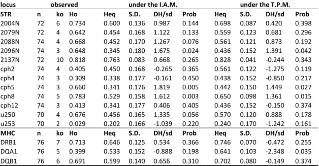 Table  8:  Results  from  the  Ewen-Watterson  test,  under  an  Infinite  Allele  Model  (I.A.M)  or  a  Two-Phase  model  (T.P.M),  after  1,000  iterations  (N  =  sample  size;  ko  =  observed  number  of  alleles;  He  =  observed  heterozygosity;  H