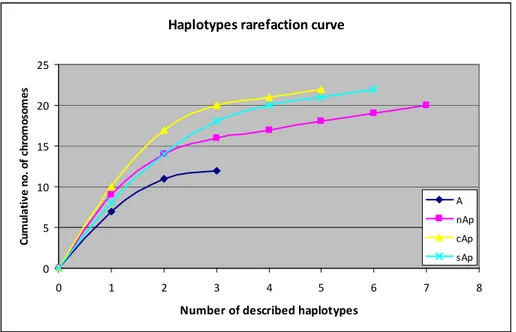 Figure  7:  Distribution  of  the  described  haplotypes  relative  to  the  cumulative  number  of  analyzed  samples  for  each  geographic  group  (A=Alps,  nAp=Northern  Apennine,  cAp=Central  Apennine,  sAp=Southern Apennine)