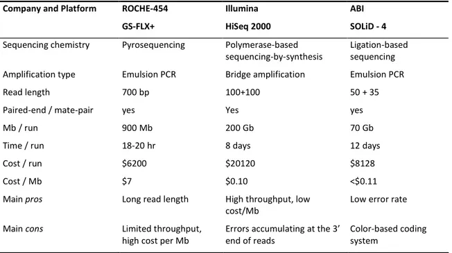 Table  1:  Summary  of  the  sequencing  approaches  and  specifications  offered  to  date  by  the  three  most  common  platforms (modified from Mardis 2008 and from Glenn 2011)