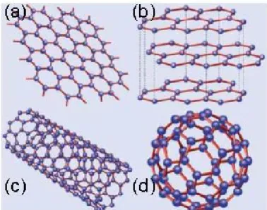 Figure 1: Allotropes of carbon include: a) graphene, b) graphite, c) CNTs and d) fullerenes.