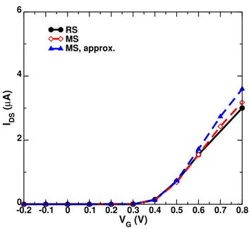 Figure 1.3: Turn-on characteristics of a GNR-FET with gate length equal to 17 nm and N A = 13 at V DS = 0.1 V, simulated accounting for AP scattering.